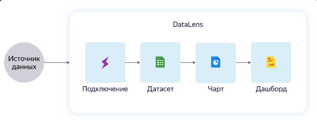 Сущности в Yandex DataLens Сущности в Yandex DataLens