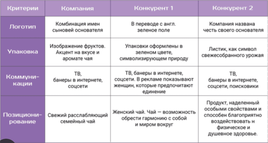 Как сделать анализ рынка для бизнес плана