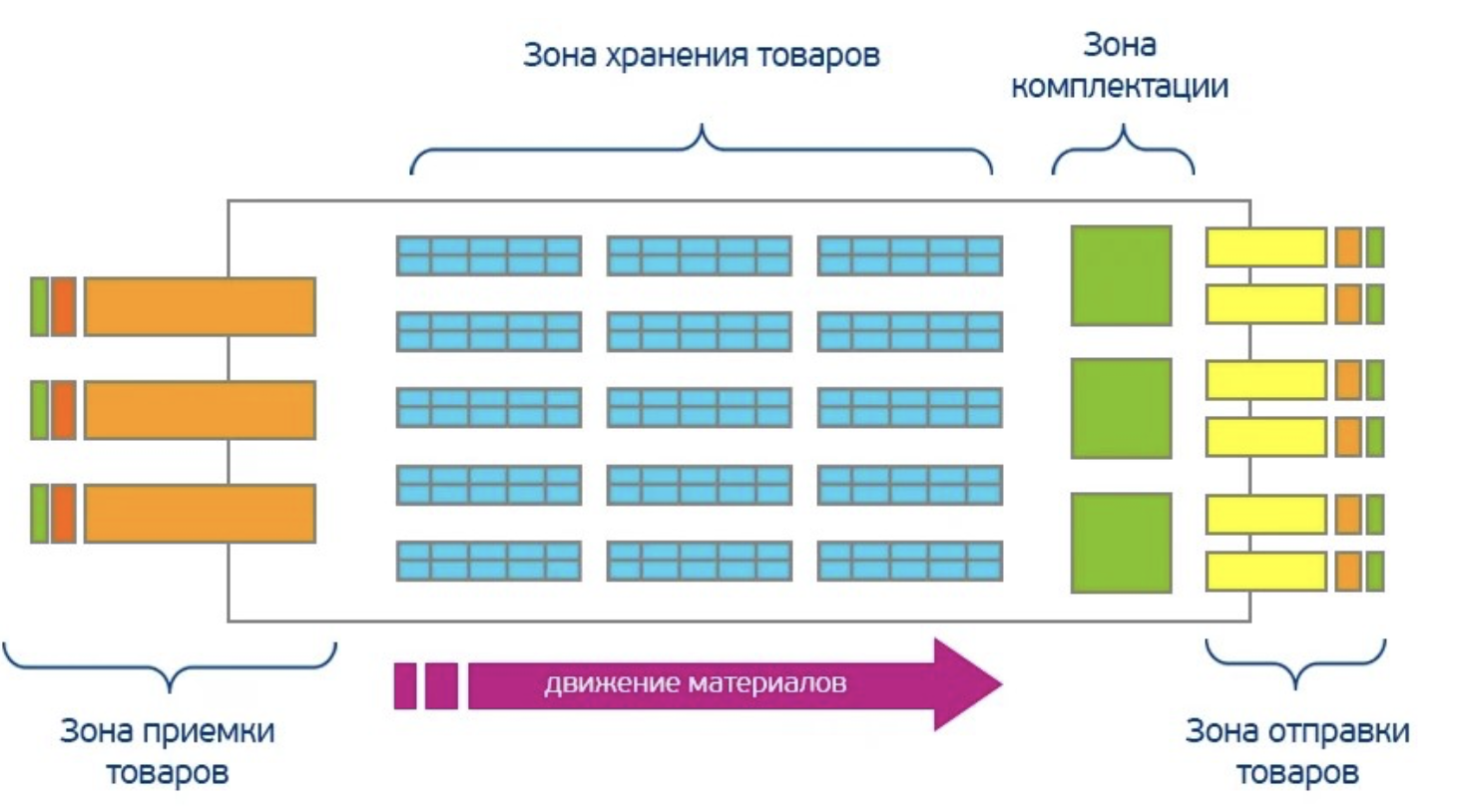 Схема размещения готовой продукции на складе