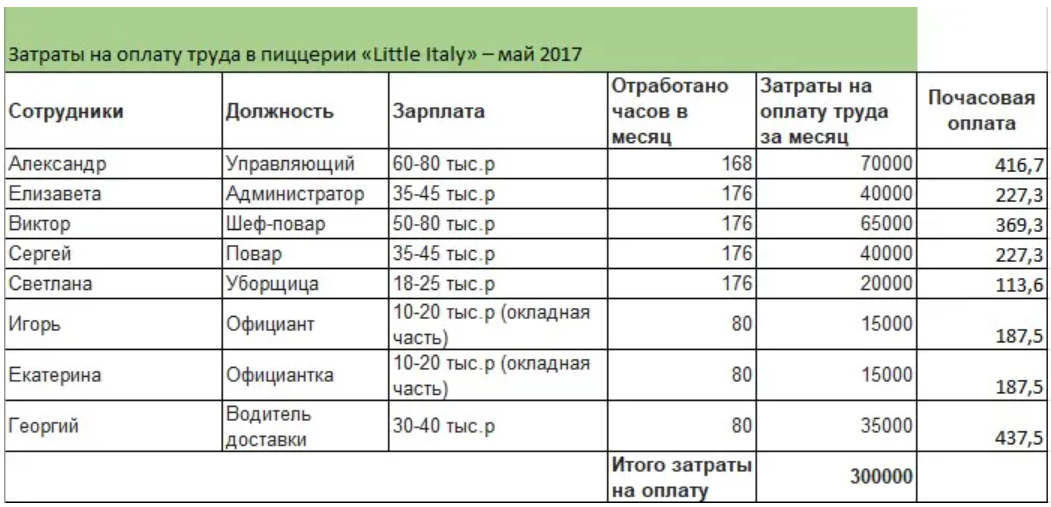 Сколько зарплата у доставщика пиццы