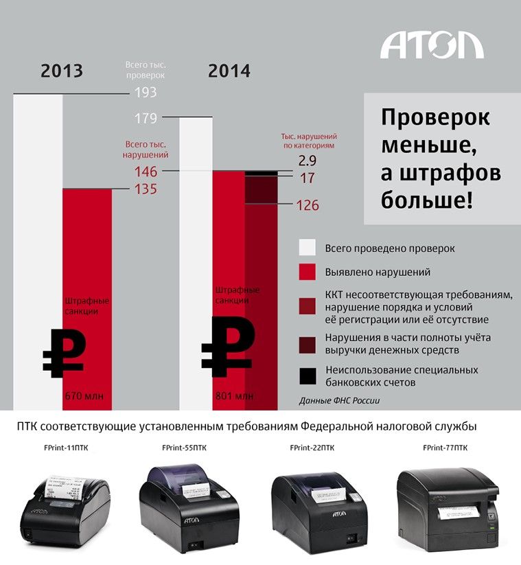 Мало результатов. Размер штрафных санкций. Крупный штраф. Штраф за отсутствие кассового аппарата. Много штрафов.