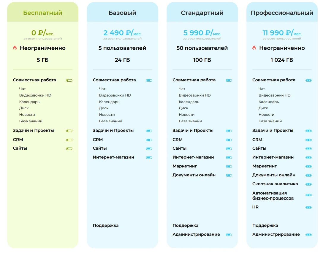 Тарифы Битрикс 24, сравнение тарифов Битрикс 24