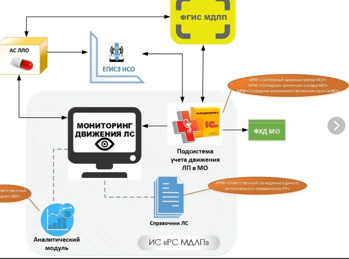 Единая информационная система лекарственных средств. Схема движения лекарственных средств на аптечном складе. Система МДЛП лекарственных препаратов. Мониторинг движения лекарственных препаратов. Система мониторинга.