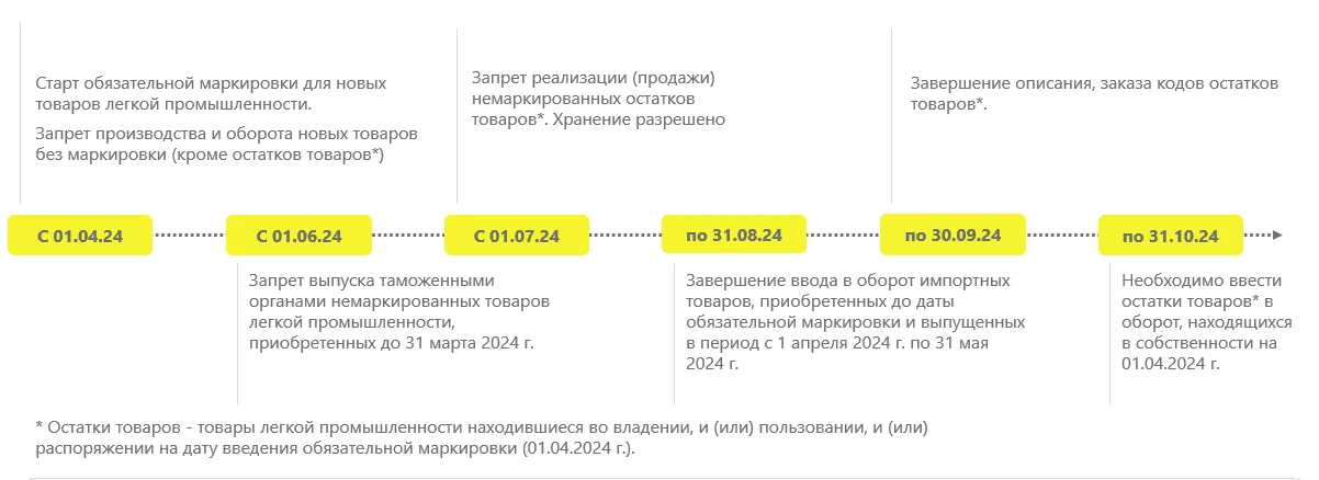 Продлили маркировку остатков легкой промышленности. Маркировка товаров легпрома. Обязательная маркировка товаров с 2024 перечень товаров. Маркировка товаров легкой промышленности. Маркировка товаров в 2024 году перечень.