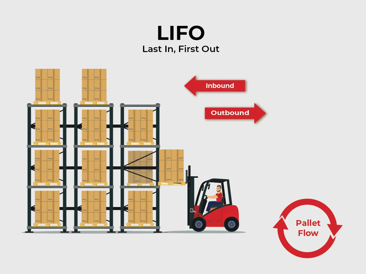 Метод LIFO. LIFO логистика. Метод ЛИФО пример. FIFO LIFO.
